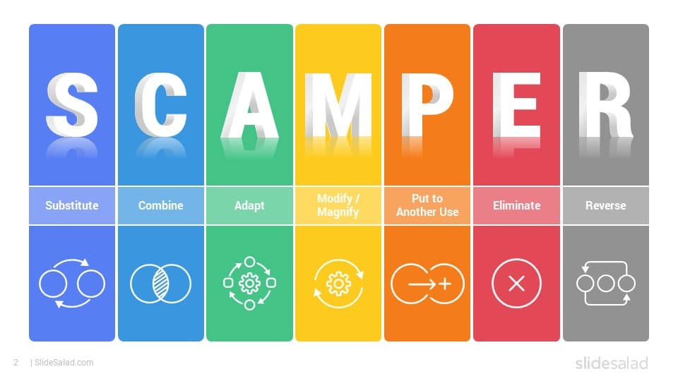 Original SCAMPER technique graphic from the 2023 Create2Discover article